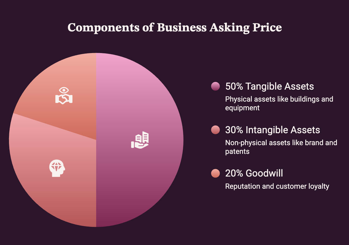 Asking Price Of Your Business